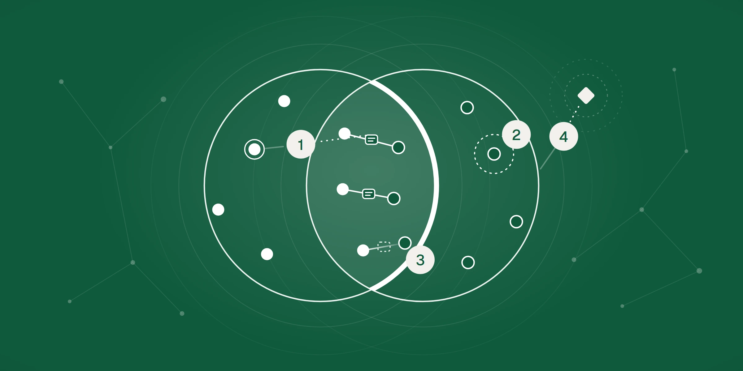 Two overlapping rings for your team and your key accounts, with four numbered breaks where pipeline leaks.